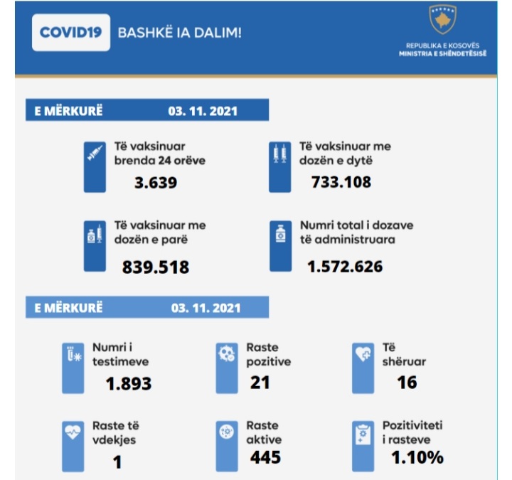 Ky është raporti i fundit për COVID-19 në Kosovë